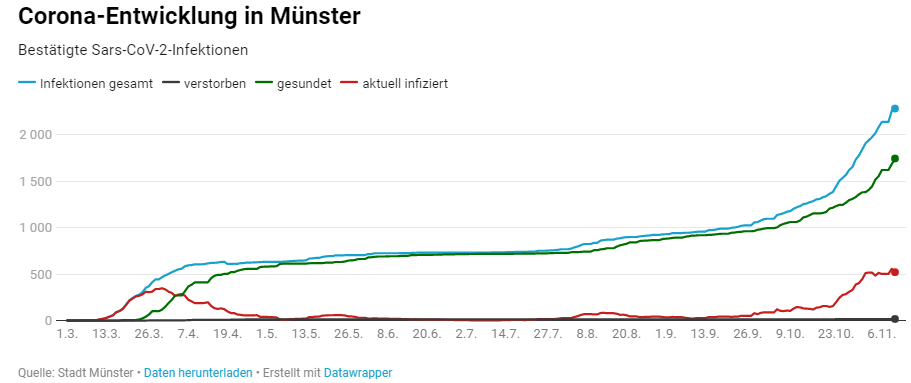 Kurve Infizierte, Genesene und Verstorbene in  Münster bis November 2020