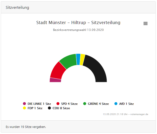 Hiltrup & Kommunalwahl 2020 in Münster: Ergebnisse 3